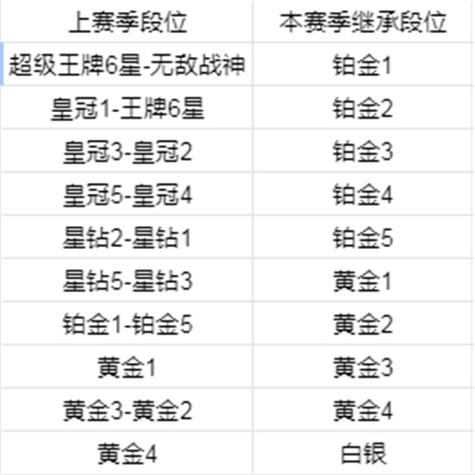 绝地求生排位